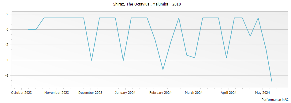 Graph for Yalumba The Octavius Shiraz Barossa – 2018