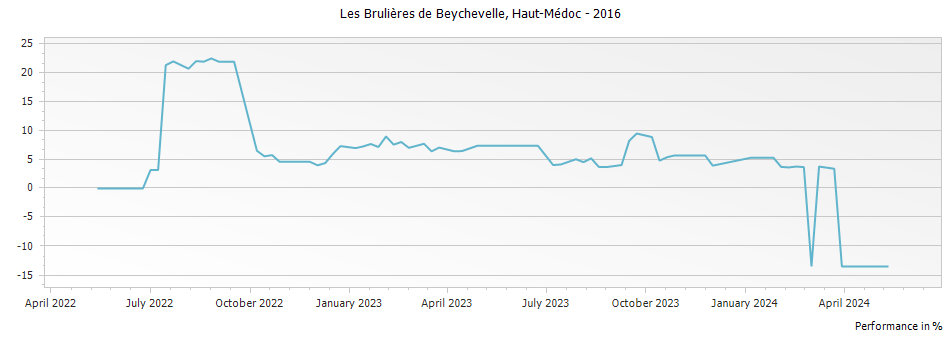 Graph for Les Brulieres de Beychevelle Haut Medoc – 2016
