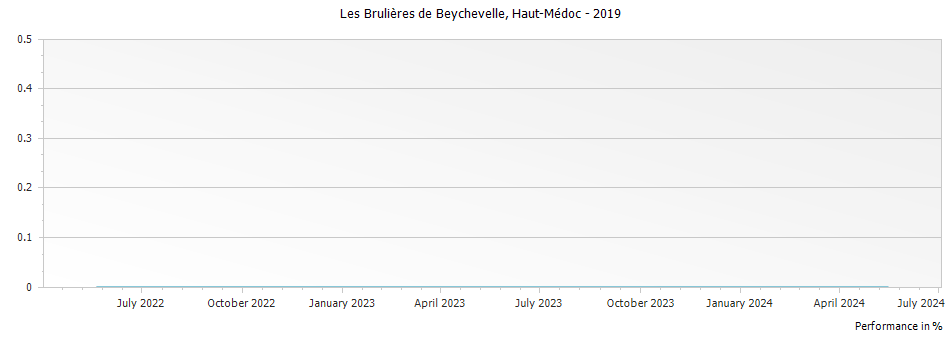 Graph for Les Brulieres de Beychevelle Haut Medoc – 2019