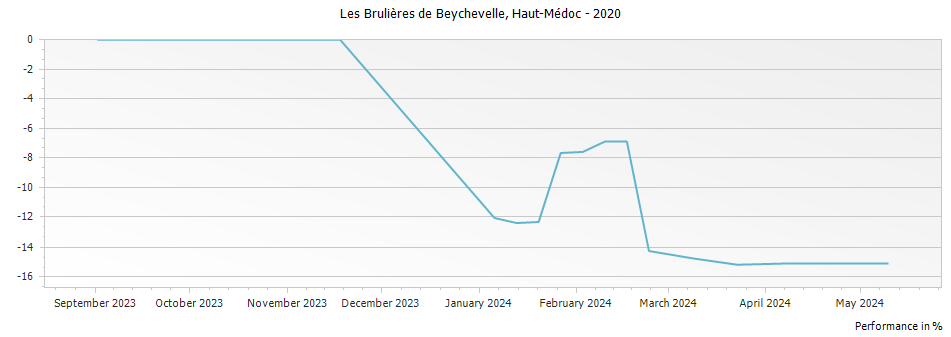 Graph for Les Brulieres de Beychevelle Haut Medoc – 2020