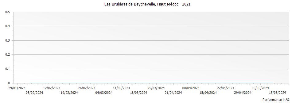 Graph for Les Brulieres de Beychevelle Haut Medoc – 2021