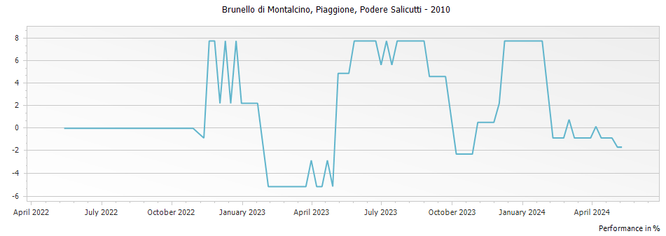 Graph for Podere Salicutti Piaggione Brunello di Montalcino DOCG – 2010