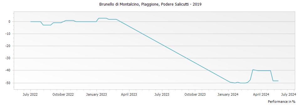 Graph for Podere Salicutti Piaggione Brunello di Montalcino DOCG – 2019