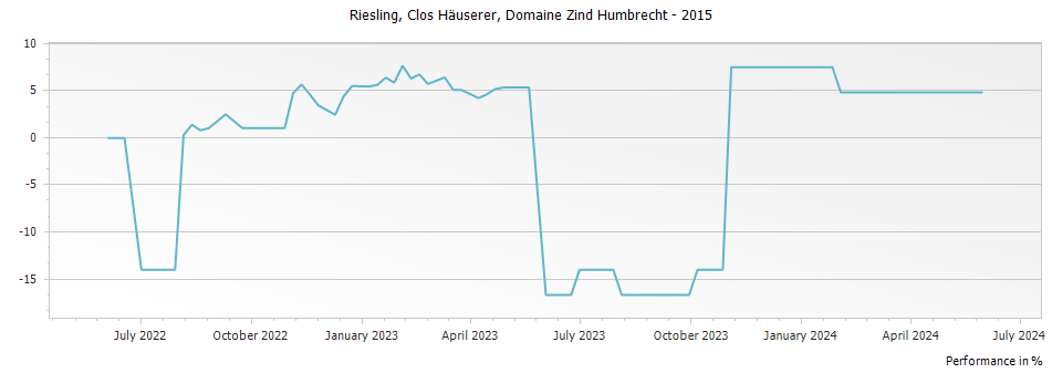 Graph for Domaine Zind Humbrecht Riesling Clos Hauserer Alsace – 2015