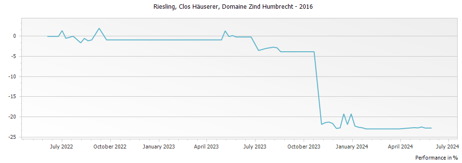 Graph for Domaine Zind Humbrecht Riesling Clos Hauserer Alsace – 2016