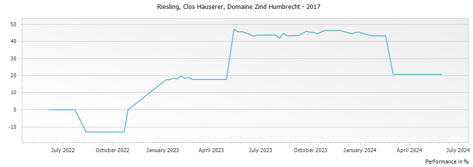 Graph for Domaine Zind Humbrecht Riesling Clos Hauserer Alsace – 2017