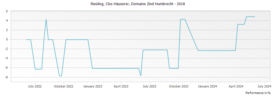 Graph for Domaine Zind Humbrecht Riesling Clos Hauserer Alsace – 2018
