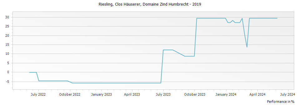 Graph for Domaine Zind Humbrecht Riesling Clos Hauserer Alsace – 2019