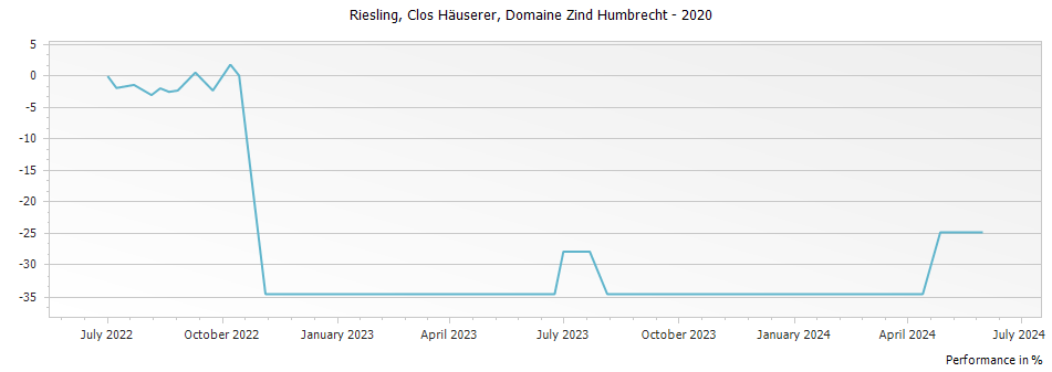 Graph for Domaine Zind Humbrecht Riesling Clos Hauserer Alsace – 2020