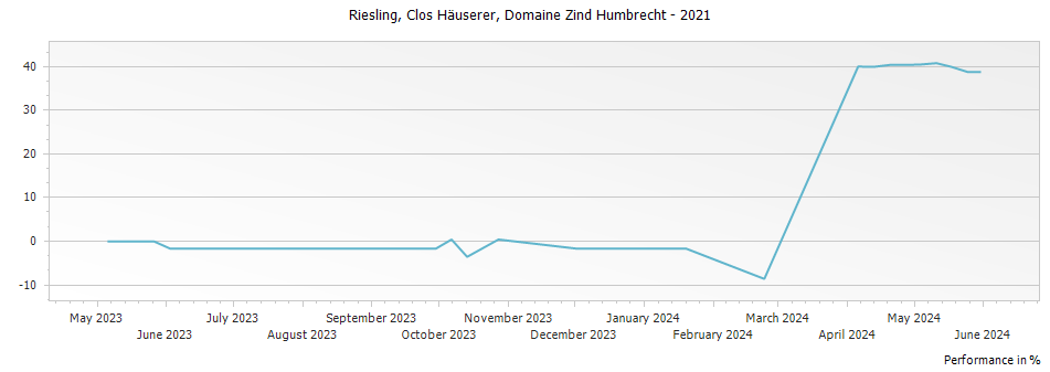 Graph for Domaine Zind Humbrecht Riesling Clos Hauserer Alsace – 2021