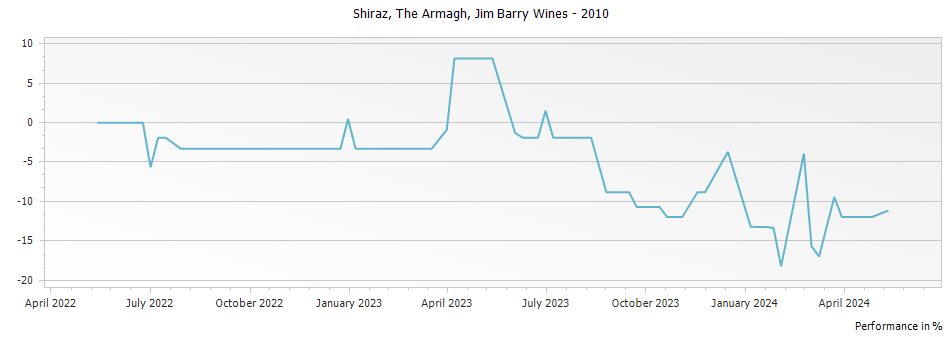 Graph for Jim Barry Wines The Armagh Shiraz Clare Valley – 2010