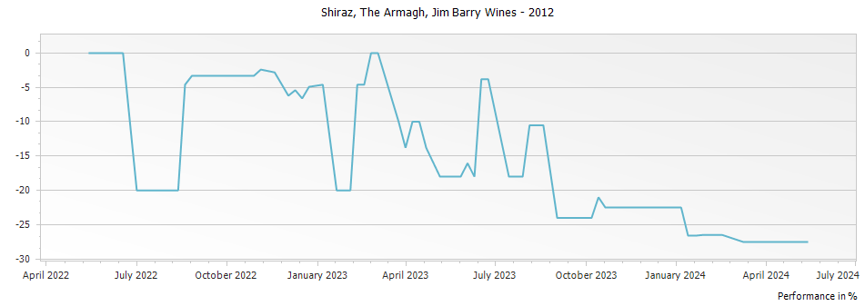 Graph for Jim Barry Wines The Armagh Shiraz Clare Valley – 2012