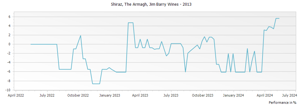Graph for Jim Barry Wines The Armagh Shiraz Clare Valley – 2013