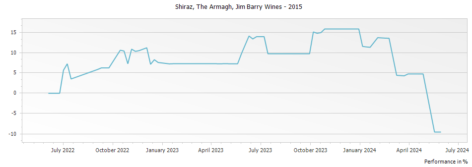 Graph for Jim Barry Wines The Armagh Shiraz Clare Valley – 2015