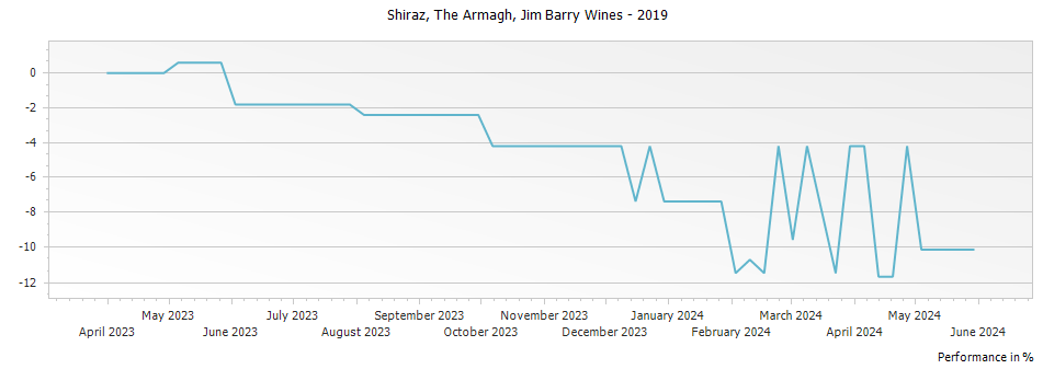Graph for Jim Barry Wines The Armagh Shiraz Clare Valley – 2019