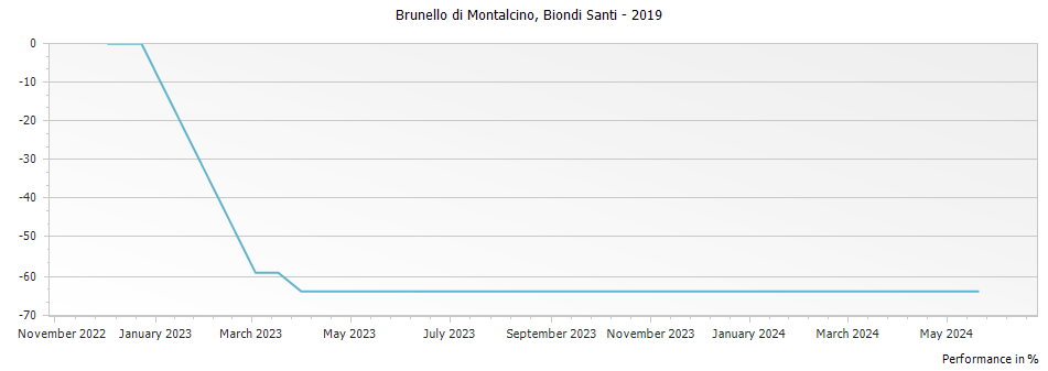 Graph for Biondi Santi Tenuta Greppo Brunello di Montalcino – 2019