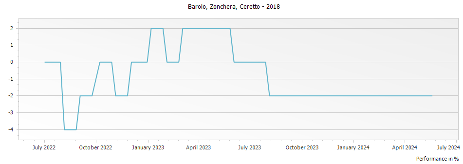 Graph for Ceretto Zonchera Barolo DOCG – 2018