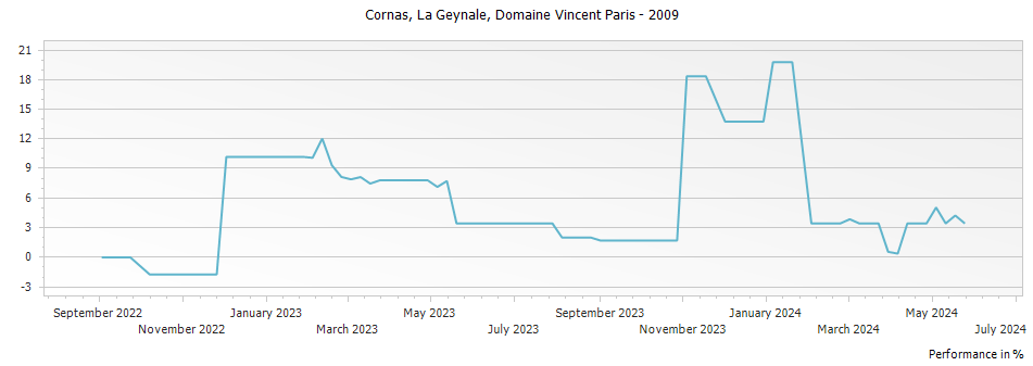 Graph for Domaine Vincent Paris La Geynale Cornas – 2009