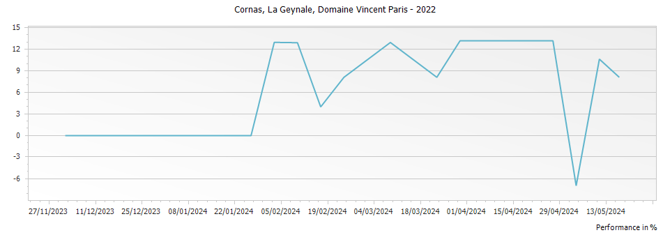 Graph for Domaine Vincent Paris La Geynale Cornas – 2022