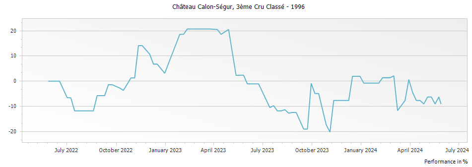 Graph for Chateau Calon-Segur Saint-Estephe – 1996