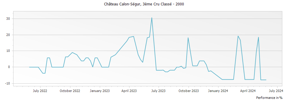 Graph for Chateau Calon-Segur Saint-Estephe – 2000
