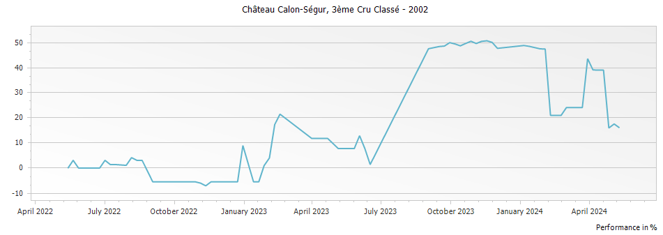 Graph for Chateau Calon-Segur Saint-Estephe – 2002
