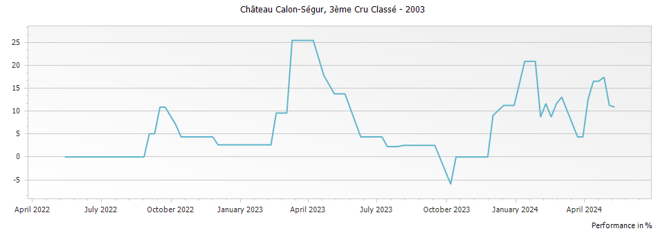 Graph for Chateau Calon-Segur Saint-Estephe – 2003