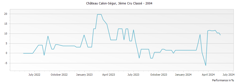 Graph for Chateau Calon-Segur Saint-Estephe – 2004