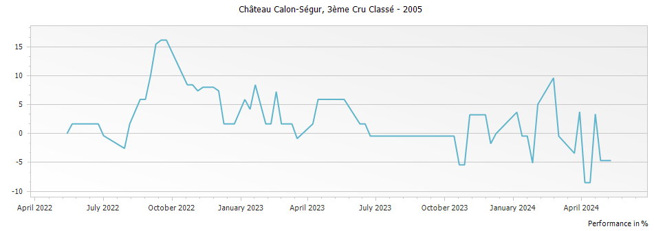 Graph for Chateau Calon-Segur Saint-Estephe – 2005