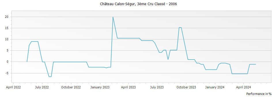 Graph for Chateau Calon-Segur Saint-Estephe – 2006