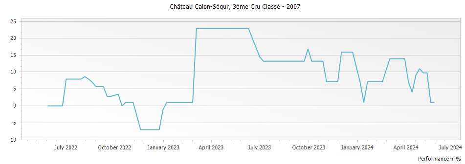 Graph for Chateau Calon-Segur Saint-Estephe – 2007