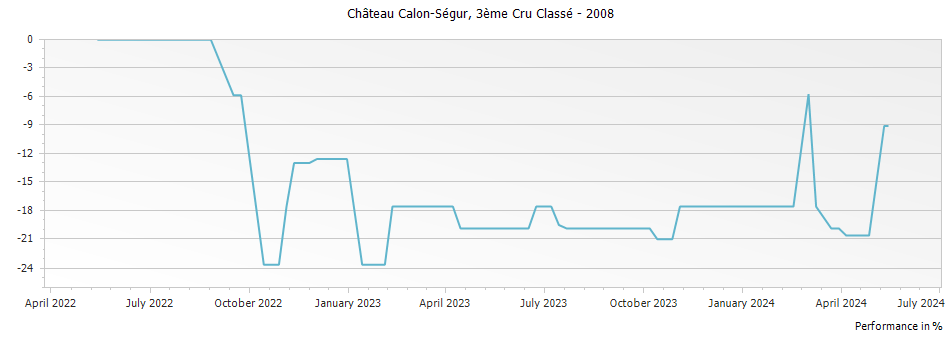 Graph for Chateau Calon-Segur Saint-Estephe – 2008