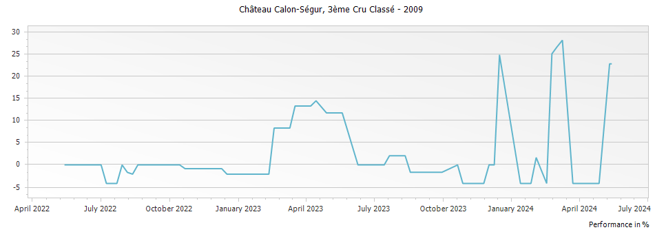 Graph for Chateau Calon-Segur Saint-Estephe – 2009