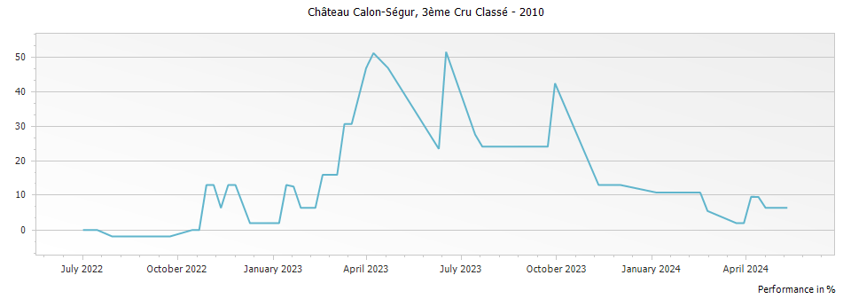 Graph for Chateau Calon-Segur Saint-Estephe – 2010