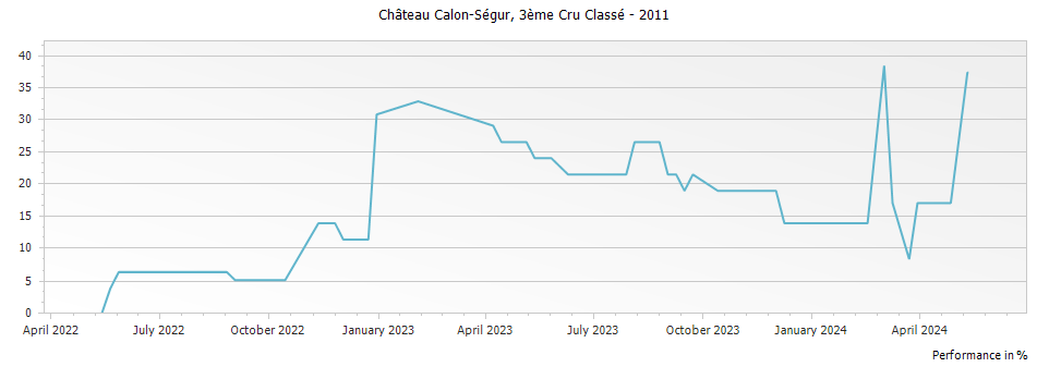 Graph for Chateau Calon-Segur Saint-Estephe – 2011