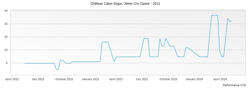 Graph for Chateau Calon-Segur Saint-Estephe – 2012