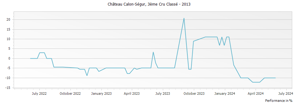 Graph for Chateau Calon-Segur Saint-Estephe – 2013