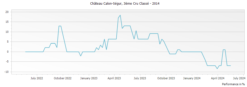 Graph for Chateau Calon-Segur Saint-Estephe – 2014