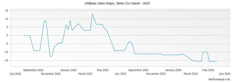 Graph for Chateau Calon-Segur Saint-Estephe – 2015