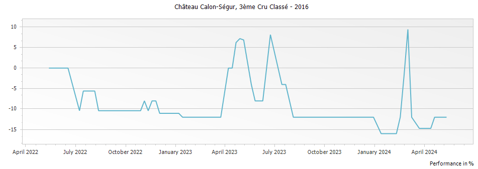 Graph for Chateau Calon-Segur Saint-Estephe – 2016