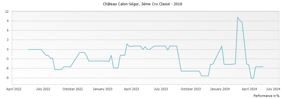 Graph for Chateau Calon-Segur Saint-Estephe – 2018