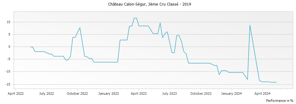 Graph for Chateau Calon-Segur Saint-Estephe – 2019