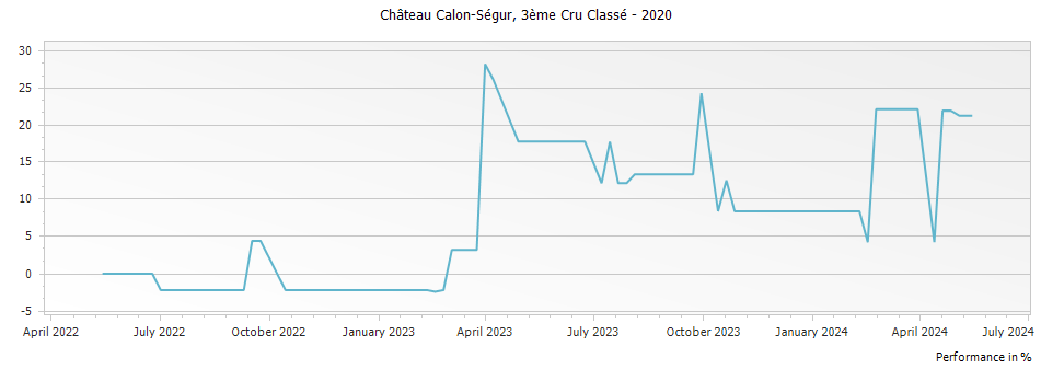 Graph for Chateau Calon-Segur Saint-Estephe – 2020