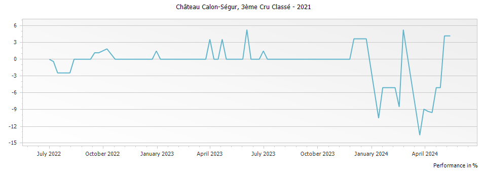 Graph for Chateau Calon-Segur Saint-Estephe – 2021