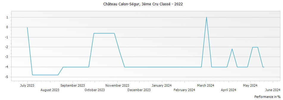 Graph for Chateau Calon-Segur Saint-Estephe – 2022