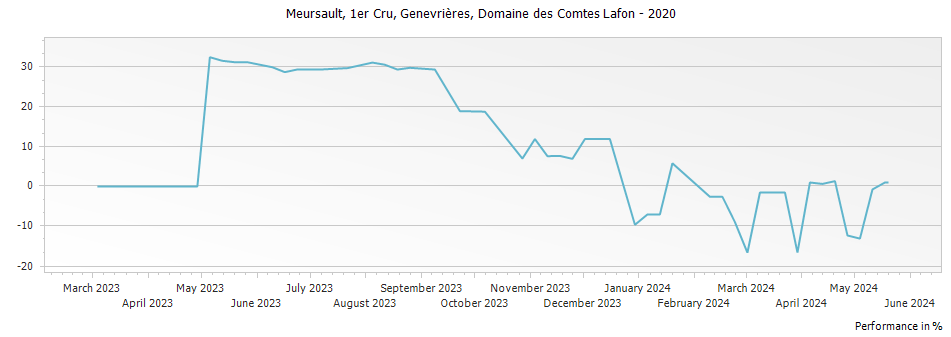 Graph for Domaine des Comtes Lafon Meursault-Genevrieres Premier Cru – 2020