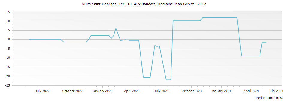 Graph for Domaine Jean Grivot Nuits-Saint-Georges Aux Boudots Premier Cru – 2017