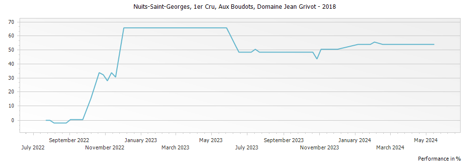 Graph for Domaine Jean Grivot Nuits-Saint-Georges Aux Boudots Premier Cru – 2018
