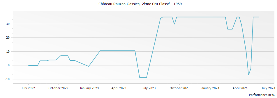 Graph for Chateau Rauzan-Gassies Margaux – 1959