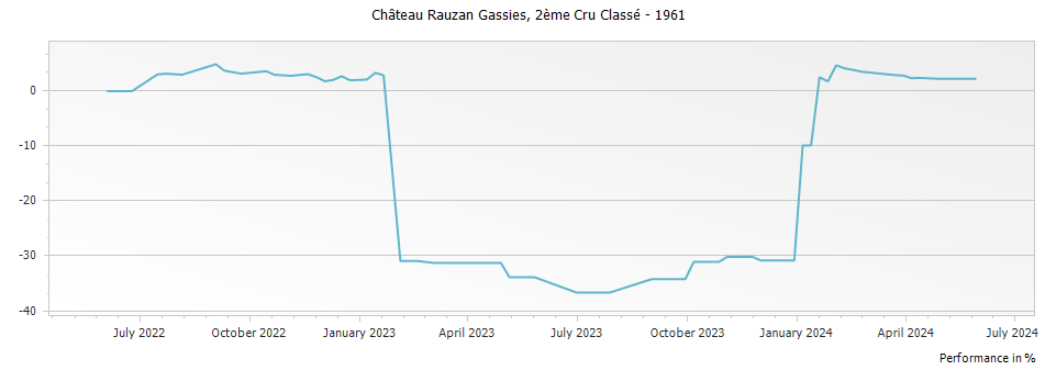 Graph for Chateau Rauzan-Gassies Margaux – 1961